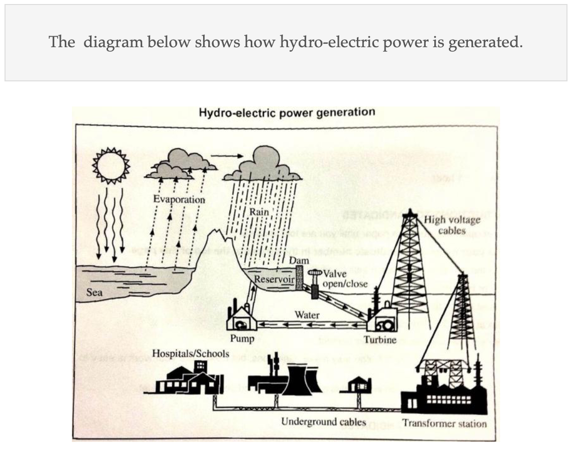 How hydroelectric power is generated 题图